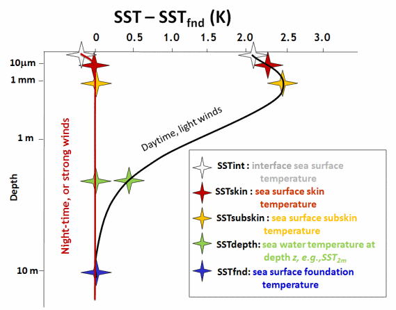 SST Definitions