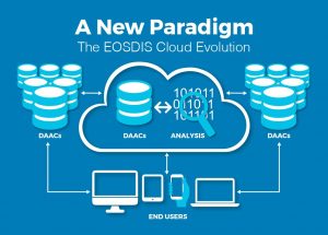 Multiple components of the Earth Observing System Data and Information System (EOSDIS) in a commercial cloud environment
